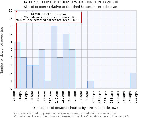 14, CHAPEL CLOSE, PETROCKSTOW, OKEHAMPTON, EX20 3HR: Size of property relative to detached houses in Petrockstowe