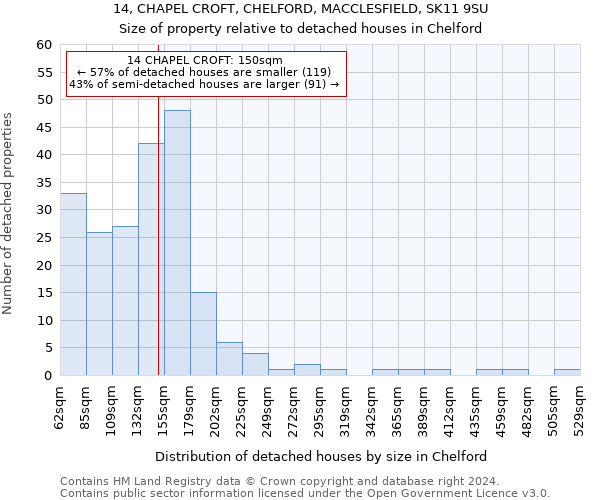 14, CHAPEL CROFT, CHELFORD, MACCLESFIELD, SK11 9SU: Size of property relative to detached houses in Chelford