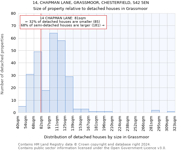 14, CHAPMAN LANE, GRASSMOOR, CHESTERFIELD, S42 5EN: Size of property relative to detached houses in Grassmoor