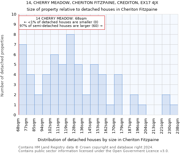 14, CHERRY MEADOW, CHERITON FITZPAINE, CREDITON, EX17 4JX: Size of property relative to detached houses in Cheriton Fitzpaine