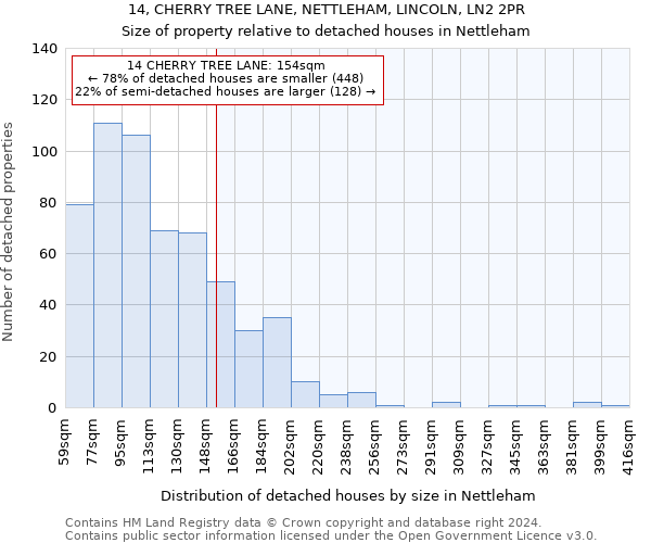 14, CHERRY TREE LANE, NETTLEHAM, LINCOLN, LN2 2PR: Size of property relative to detached houses in Nettleham