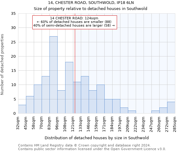 14, CHESTER ROAD, SOUTHWOLD, IP18 6LN: Size of property relative to detached houses in Southwold