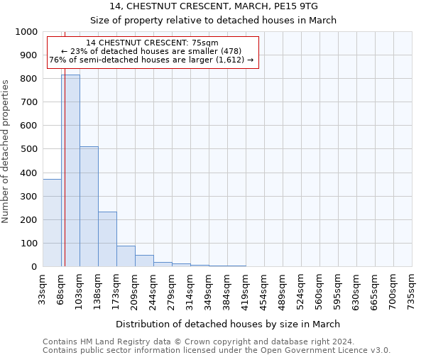 14, CHESTNUT CRESCENT, MARCH, PE15 9TG: Size of property relative to detached houses in March