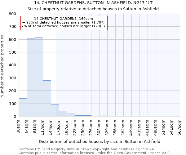14, CHESTNUT GARDENS, SUTTON-IN-ASHFIELD, NG17 1LT: Size of property relative to detached houses in Sutton in Ashfield