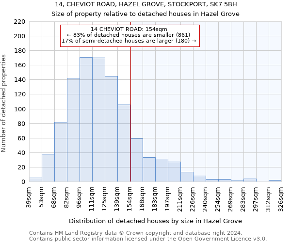 14, CHEVIOT ROAD, HAZEL GROVE, STOCKPORT, SK7 5BH: Size of property relative to detached houses in Hazel Grove