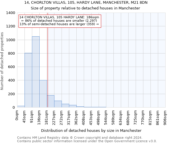 14, CHORLTON VILLAS, 105, HARDY LANE, MANCHESTER, M21 8DN: Size of property relative to detached houses in Manchester
