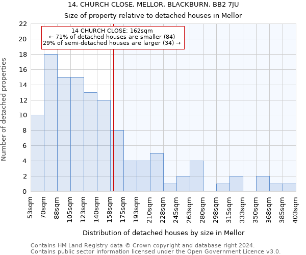 14, CHURCH CLOSE, MELLOR, BLACKBURN, BB2 7JU: Size of property relative to detached houses in Mellor