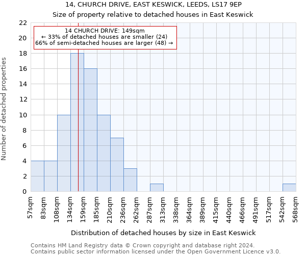 14, CHURCH DRIVE, EAST KESWICK, LEEDS, LS17 9EP: Size of property relative to detached houses in East Keswick