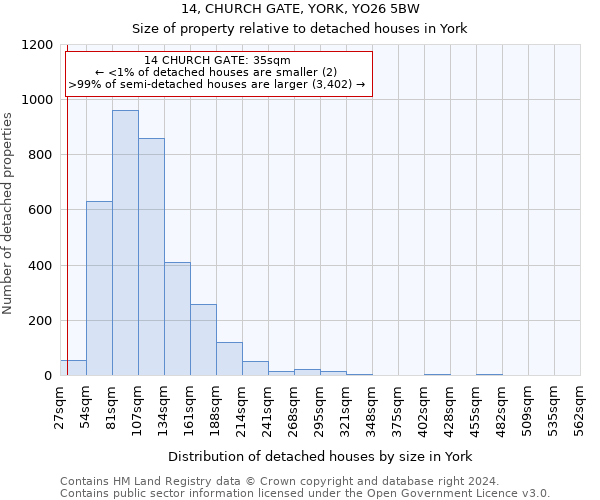 14, CHURCH GATE, YORK, YO26 5BW: Size of property relative to detached houses in York