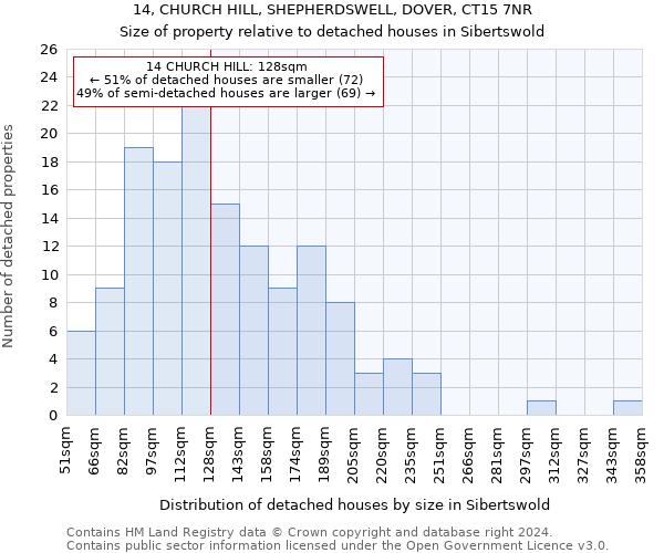 14, CHURCH HILL, SHEPHERDSWELL, DOVER, CT15 7NR: Size of property relative to detached houses in Sibertswold
