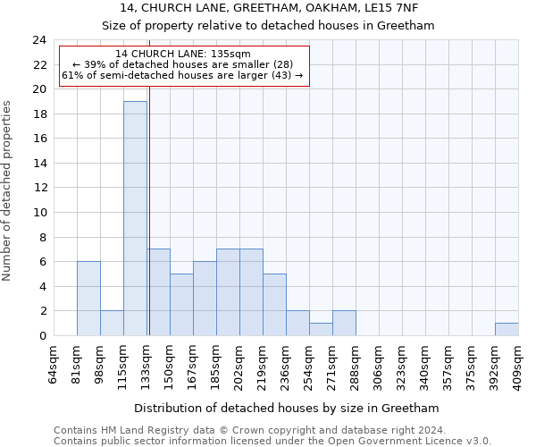 14, CHURCH LANE, GREETHAM, OAKHAM, LE15 7NF: Size of property relative to detached houses in Greetham