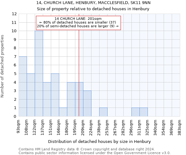 14, CHURCH LANE, HENBURY, MACCLESFIELD, SK11 9NN: Size of property relative to detached houses in Henbury