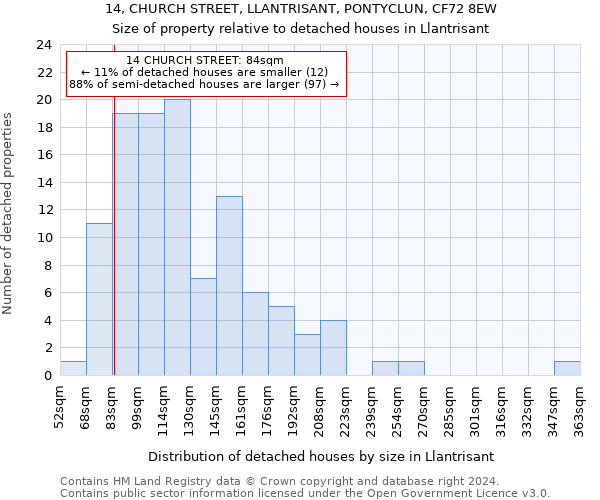 14, CHURCH STREET, LLANTRISANT, PONTYCLUN, CF72 8EW: Size of property relative to detached houses in Llantrisant