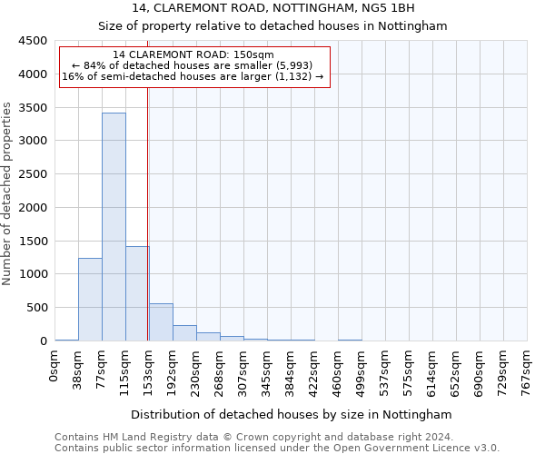 14, CLAREMONT ROAD, NOTTINGHAM, NG5 1BH: Size of property relative to detached houses in Nottingham