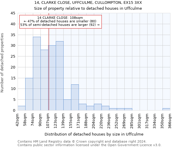 14, CLARKE CLOSE, UFFCULME, CULLOMPTON, EX15 3XX: Size of property relative to detached houses in Uffculme