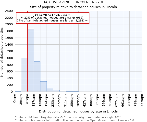 14, CLIVE AVENUE, LINCOLN, LN6 7UH: Size of property relative to detached houses in Lincoln