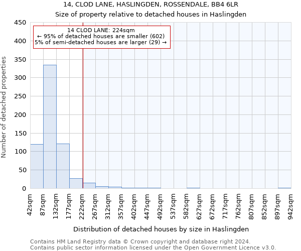 14, CLOD LANE, HASLINGDEN, ROSSENDALE, BB4 6LR: Size of property relative to detached houses in Haslingden
