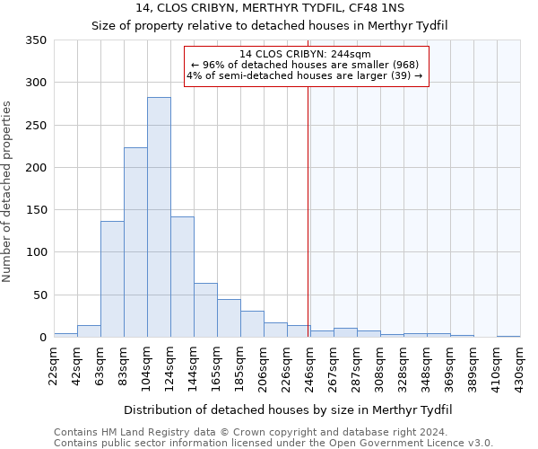 14, CLOS CRIBYN, MERTHYR TYDFIL, CF48 1NS: Size of property relative to detached houses in Merthyr Tydfil