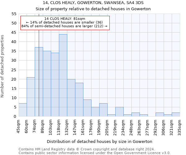 14, CLOS HEALY, GOWERTON, SWANSEA, SA4 3DS: Size of property relative to detached houses in Gowerton