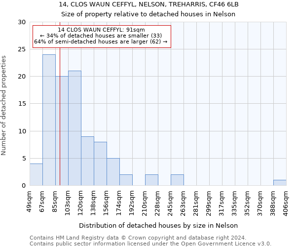 14, CLOS WAUN CEFFYL, NELSON, TREHARRIS, CF46 6LB: Size of property relative to detached houses in Nelson