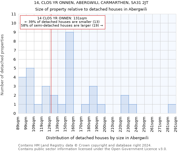 14, CLOS YR ONNEN, ABERGWILI, CARMARTHEN, SA31 2JT: Size of property relative to detached houses in Abergwili