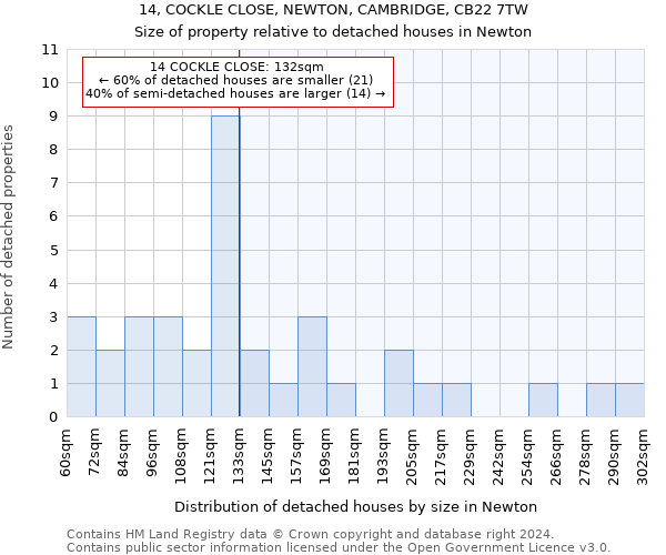 14, COCKLE CLOSE, NEWTON, CAMBRIDGE, CB22 7TW: Size of property relative to detached houses in Newton