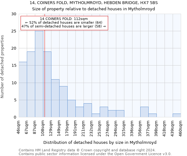 14, COINERS FOLD, MYTHOLMROYD, HEBDEN BRIDGE, HX7 5BS: Size of property relative to detached houses in Mytholmroyd