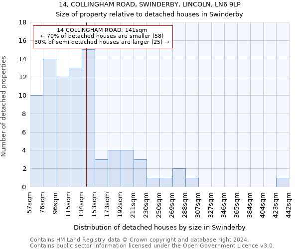 14, COLLINGHAM ROAD, SWINDERBY, LINCOLN, LN6 9LP: Size of property relative to detached houses in Swinderby