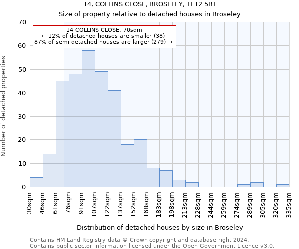 14, COLLINS CLOSE, BROSELEY, TF12 5BT: Size of property relative to detached houses in Broseley