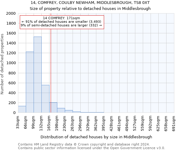 14, COMFREY, COULBY NEWHAM, MIDDLESBROUGH, TS8 0XT: Size of property relative to detached houses in Middlesbrough