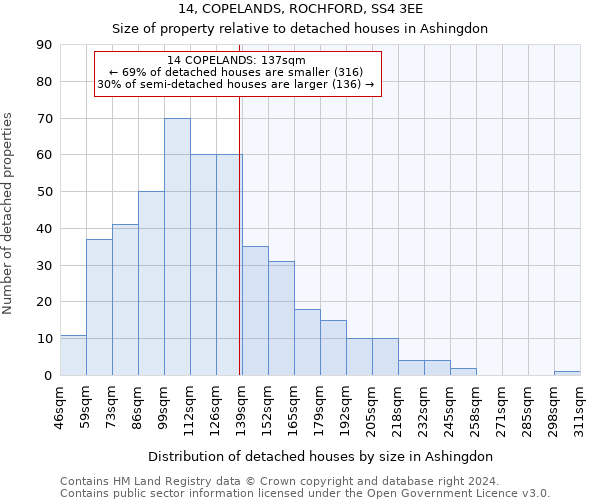 14, COPELANDS, ROCHFORD, SS4 3EE: Size of property relative to detached houses in Ashingdon