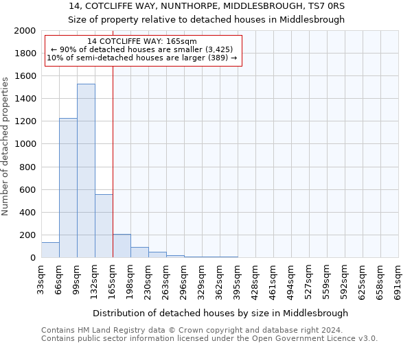 14, COTCLIFFE WAY, NUNTHORPE, MIDDLESBROUGH, TS7 0RS: Size of property relative to detached houses in Middlesbrough