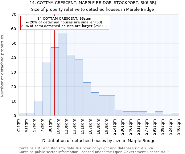 14, COTTAM CRESCENT, MARPLE BRIDGE, STOCKPORT, SK6 5BJ: Size of property relative to detached houses in Marple Bridge