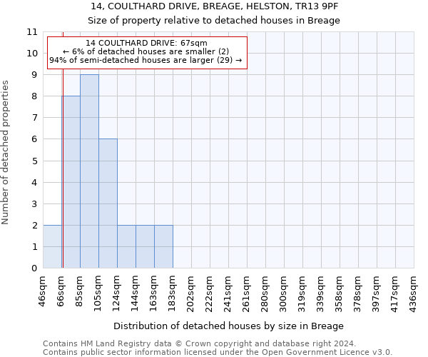 14, COULTHARD DRIVE, BREAGE, HELSTON, TR13 9PF: Size of property relative to detached houses in Breage