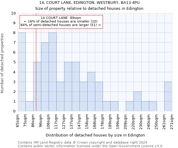 14, COURT LANE, EDINGTON, WESTBURY, BA13 4PU: Size of property relative to detached houses in Edington
