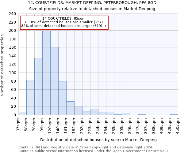 14, COURTFIELDS, MARKET DEEPING, PETERBOROUGH, PE6 8GD: Size of property relative to detached houses in Market Deeping