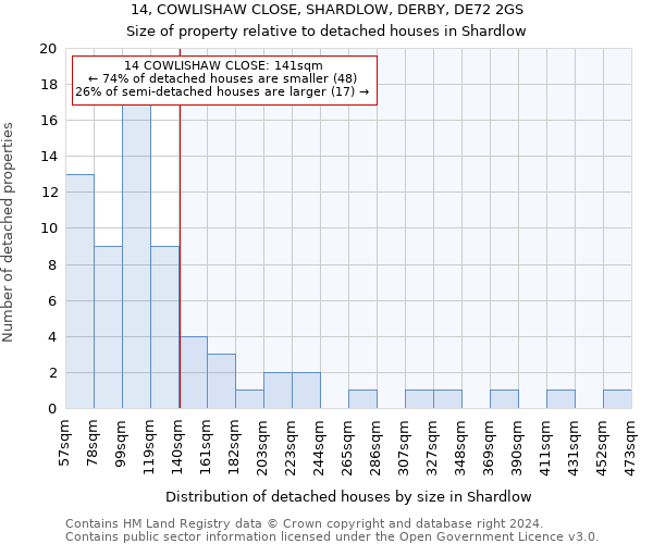 14, COWLISHAW CLOSE, SHARDLOW, DERBY, DE72 2GS: Size of property relative to detached houses in Shardlow