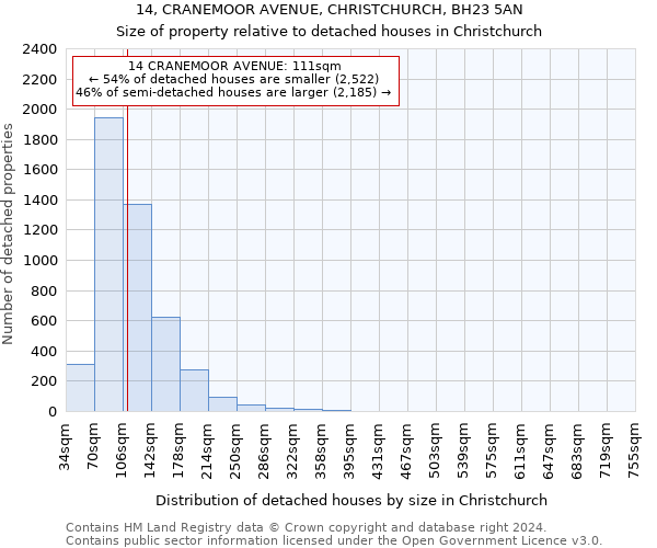 14, CRANEMOOR AVENUE, CHRISTCHURCH, BH23 5AN: Size of property relative to detached houses in Christchurch