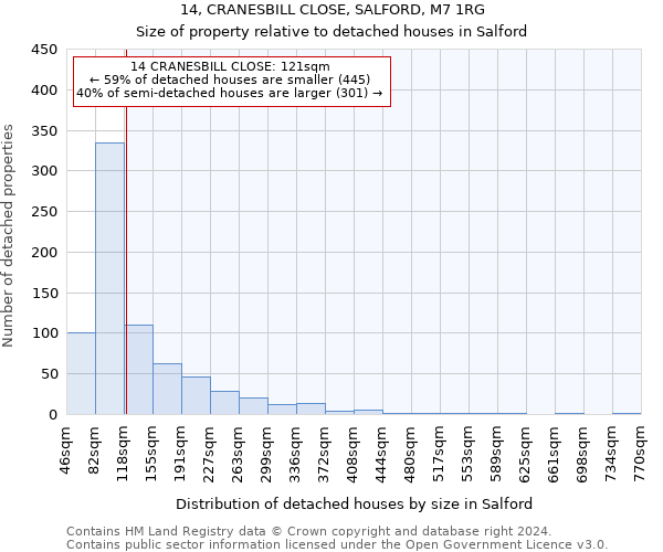 14, CRANESBILL CLOSE, SALFORD, M7 1RG: Size of property relative to detached houses in Salford