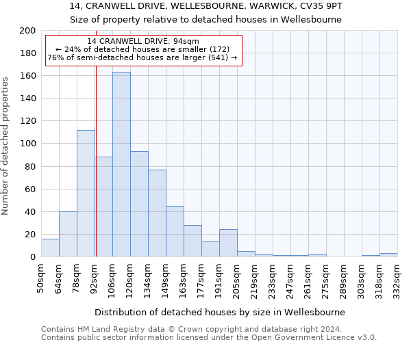 14, CRANWELL DRIVE, WELLESBOURNE, WARWICK, CV35 9PT: Size of property relative to detached houses in Wellesbourne