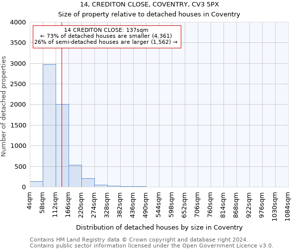 14, CREDITON CLOSE, COVENTRY, CV3 5PX: Size of property relative to detached houses in Coventry