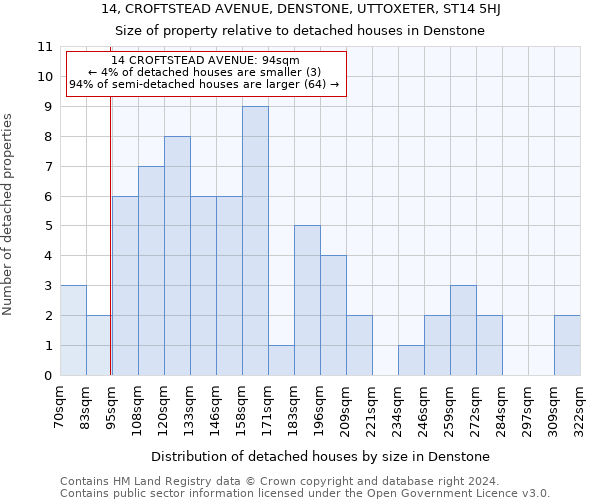 14, CROFTSTEAD AVENUE, DENSTONE, UTTOXETER, ST14 5HJ: Size of property relative to detached houses in Denstone