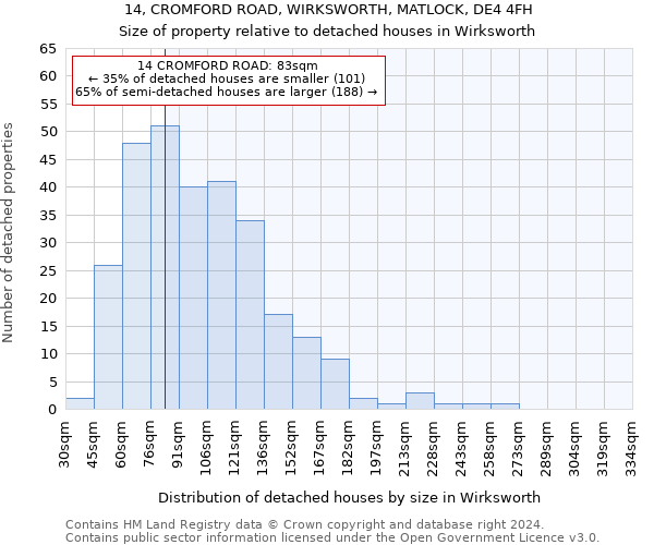 14, CROMFORD ROAD, WIRKSWORTH, MATLOCK, DE4 4FH: Size of property relative to detached houses in Wirksworth