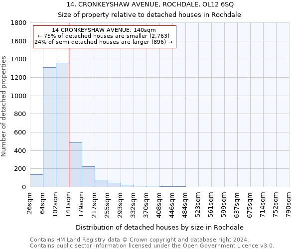 14, CRONKEYSHAW AVENUE, ROCHDALE, OL12 6SQ: Size of property relative to detached houses in Rochdale