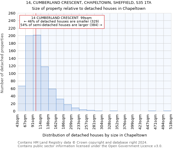 14, CUMBERLAND CRESCENT, CHAPELTOWN, SHEFFIELD, S35 1TA: Size of property relative to detached houses in Chapeltown