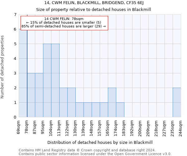 14, CWM FELIN, BLACKMILL, BRIDGEND, CF35 6EJ: Size of property relative to detached houses in Blackmill