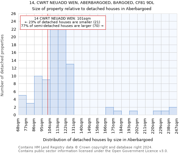 14, CWRT NEUADD WEN, ABERBARGOED, BARGOED, CF81 9DL: Size of property relative to detached houses in Aberbargoed