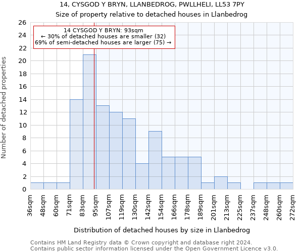 14, CYSGOD Y BRYN, LLANBEDROG, PWLLHELI, LL53 7PY: Size of property relative to detached houses in Llanbedrog