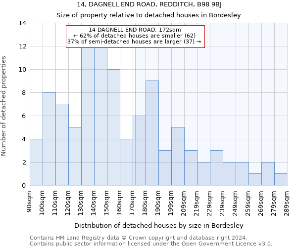 14, DAGNELL END ROAD, REDDITCH, B98 9BJ: Size of property relative to detached houses in Bordesley