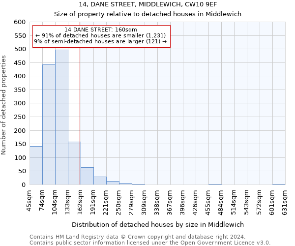14, DANE STREET, MIDDLEWICH, CW10 9EF: Size of property relative to detached houses in Middlewich